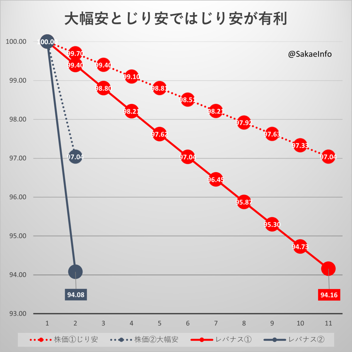 じり安