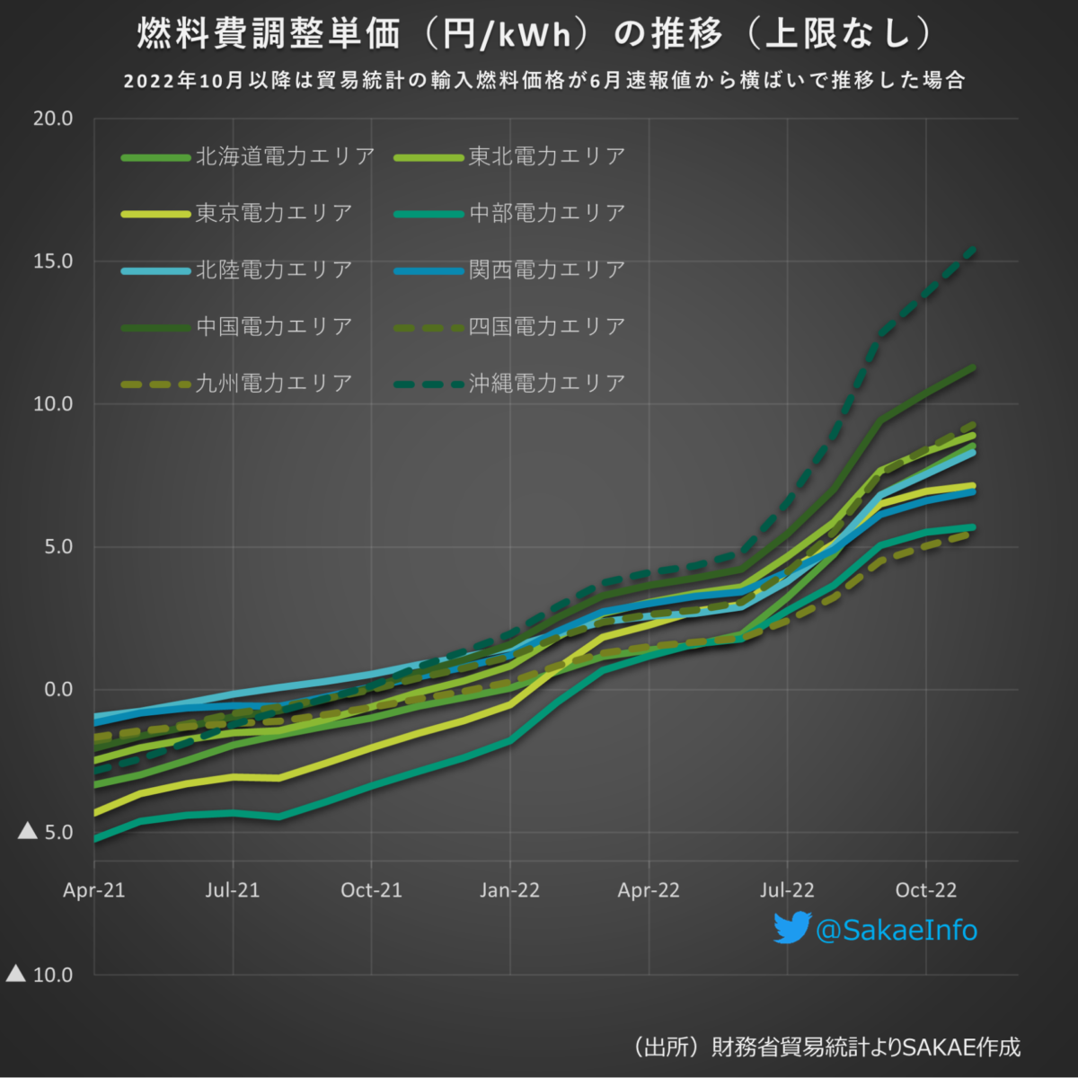 貿易統計から見る電力料金の現状と先行きー11月燃料費調整単価のピークを予想する - 百術千慮