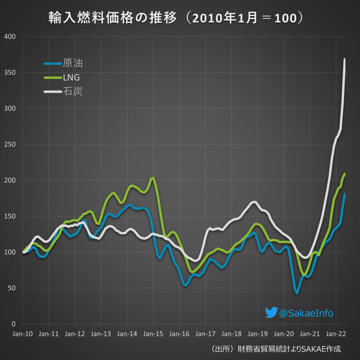 貿易統計から見る電力料金の現状と先行きー11月燃料費調整単価のピークを予想する - 百術千慮