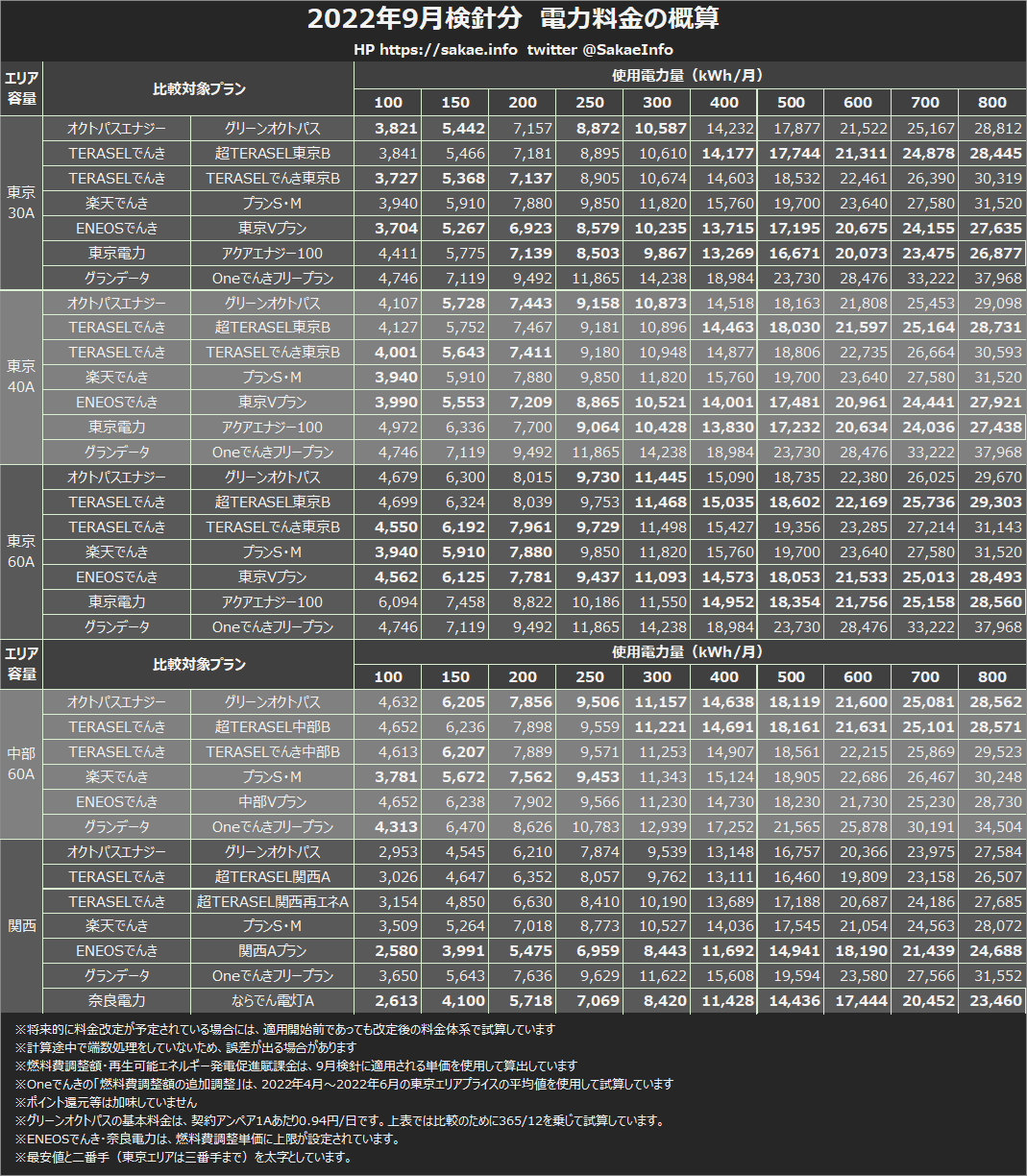 新電力各社の料金改定・事業撤退～実質100%再エネ「グリーンオクトパス」（オクトパスエナジー）という選択 - 百術千慮