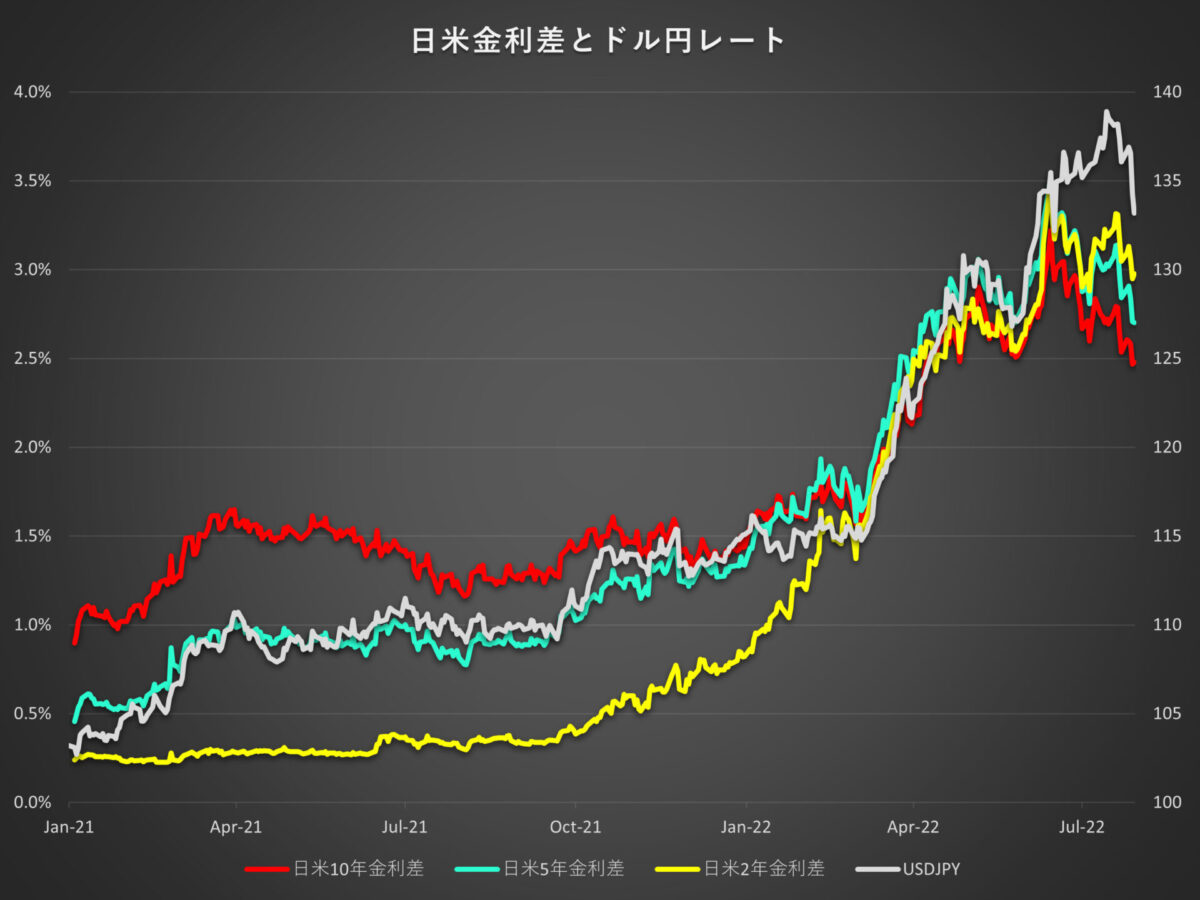 日米金利差とドル円レート