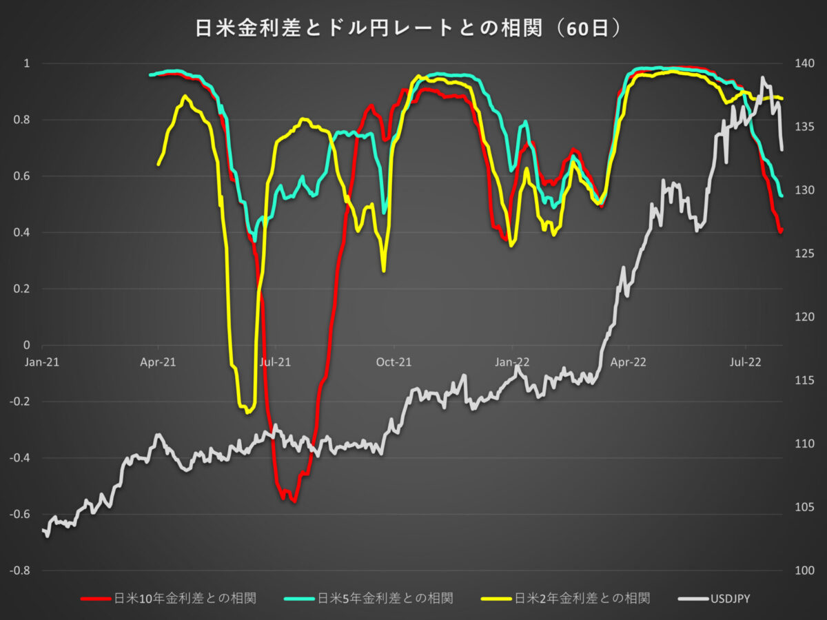 日米金利差とドル円レートとの相関