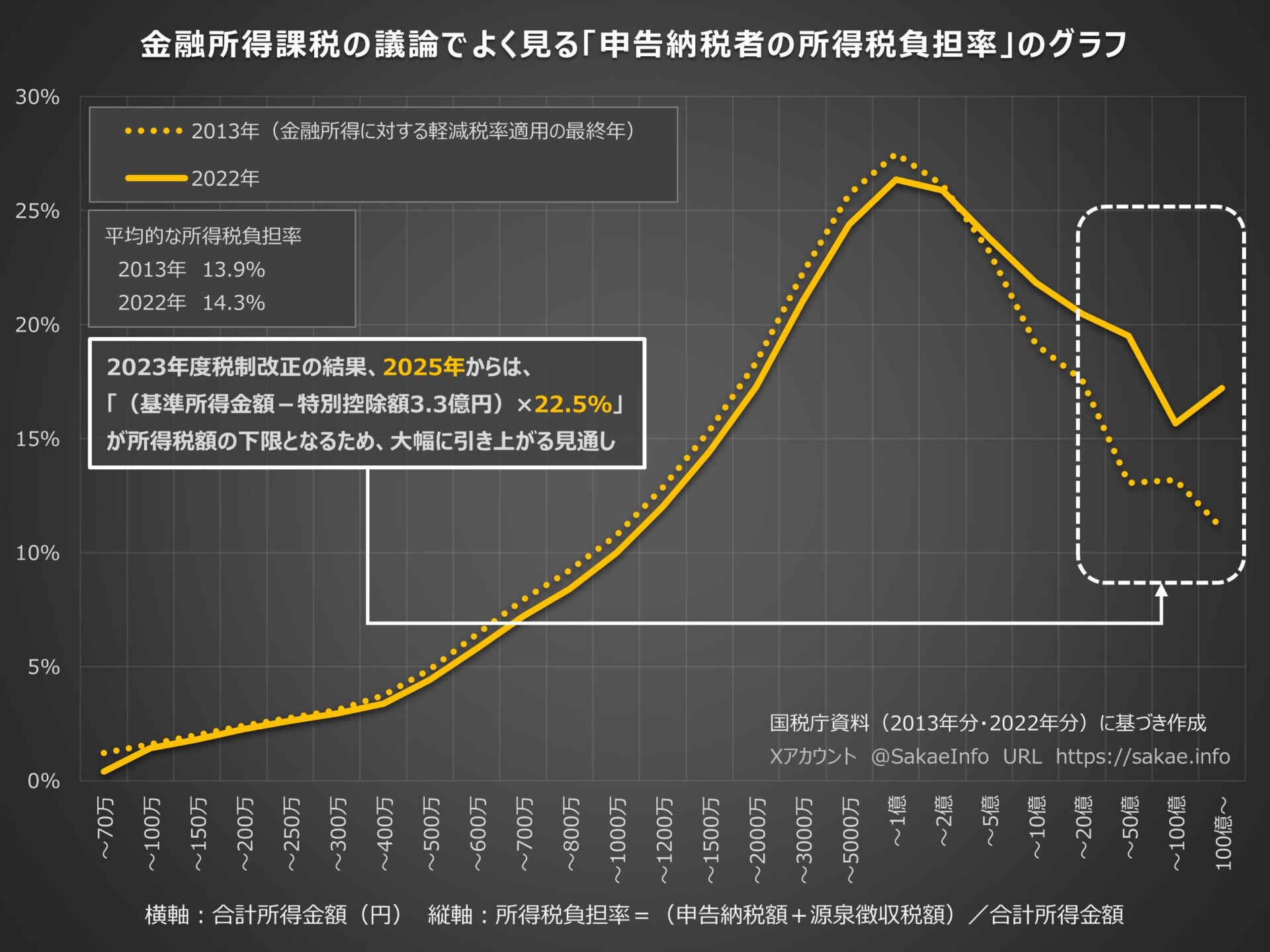 金融所得課税と「1億円の壁」の誤解――高所得者層を対象とする金融所得課税の強化は懲罰的課税 - 百術千慮